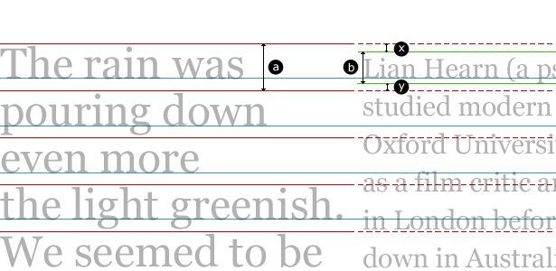 Diagram showing relationship between baselines, vertical rhythm and how line-height is applied in CSS