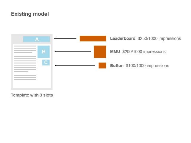 The standard model of displaying and selling ads for the web
