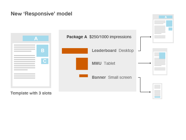 A proposed Responsive model of serving ads
