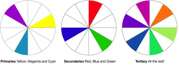 Primary, Secondary and Tertiary colours